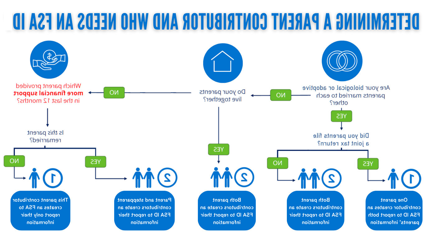 Determining the parent contributor and who needs an FSA ID.png